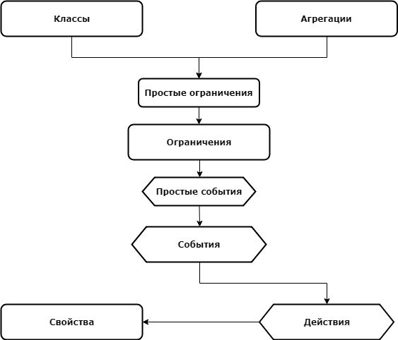 Не очередной язык программирования - 3