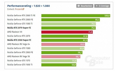 Полноценные тесты видеокарт GeForce RTX Super показывают, что новинки обходят предшественниц на 10-15%