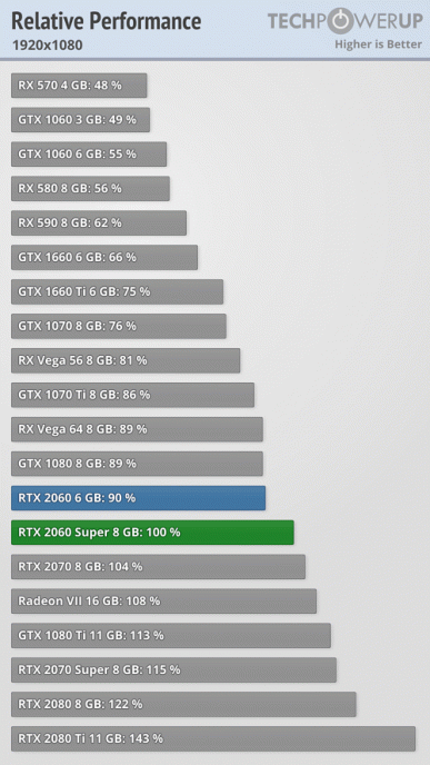 Полноценные тесты видеокарт GeForce RTX Super показывают, что новинки обходят предшественниц на 10-15%