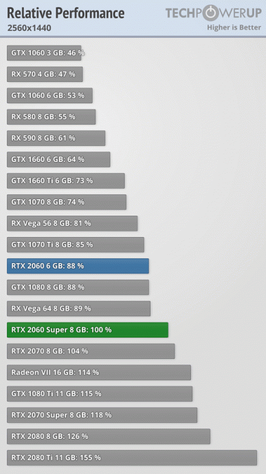 Полноценные тесты видеокарт GeForce RTX Super показывают, что новинки обходят предшественниц на 10-15%