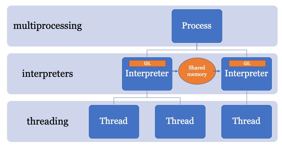 Действительно ли Python GIL уже мертв? - 5 Действительно ли Python GIL уже мертв? - 5