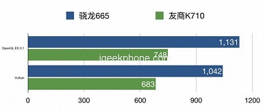 Новейшая SoC Snapdragon 665 во всех тестах опережает SoC Kirin 710