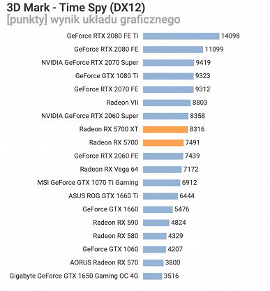 Первые тесты Radeon RX 5700 и RX 5700 XT в играх: всё строго в рамках ценового позиционирования