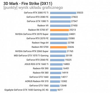 Первые тесты Radeon RX 5700 и RX 5700 XT в играх: всё строго в рамках ценового позиционирования