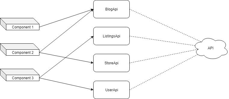 Практические рекомендации по разработке масштабных React-приложений. Планирование, действия, источники данных и API - 4