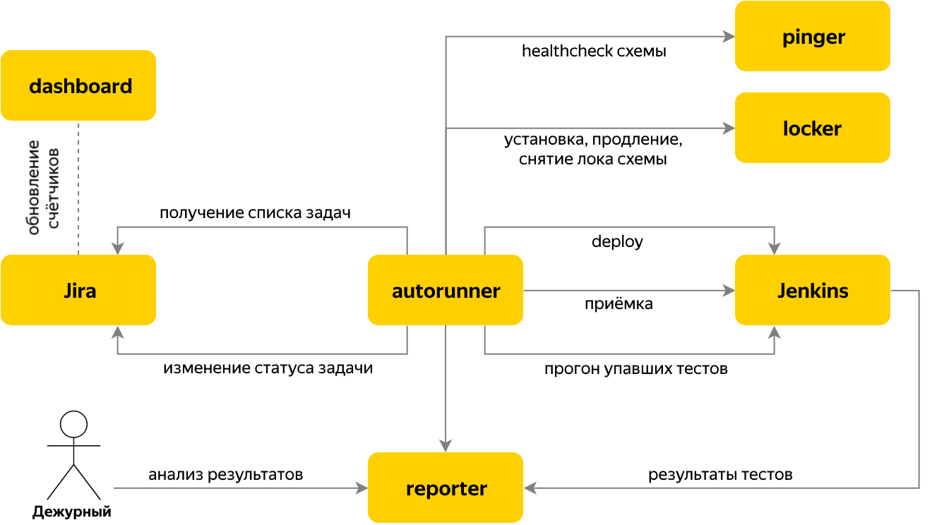 Автоматизируй это! Как мы улучшали интеграционное тестирование - 4