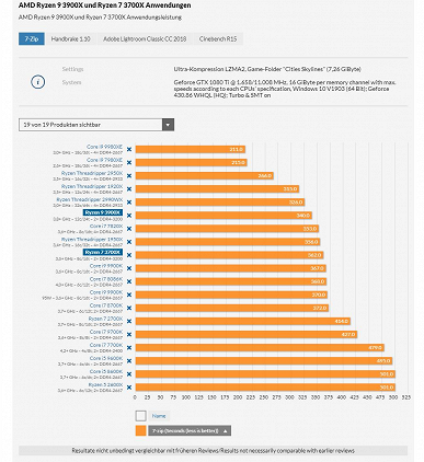 Тесты процессоров Ryzen 9 3900X и Ryzen 7 3700X демонстрируют их превосходство над конкурентами - 2 Тесты процессоров Ryzen 9 3900X и Ryzen 7 3700X демонстрируют их превосходство над конкурентами