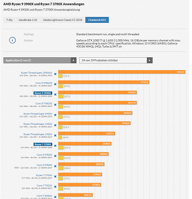 Тесты процессоров Ryzen 9 3900X и Ryzen 7 3700X демонстрируют их превосходство над конкурентами - 3 Тесты процессоров Ryzen 9 3900X и Ryzen 7 3700X демонстрируют их превосходство над конкурентами
