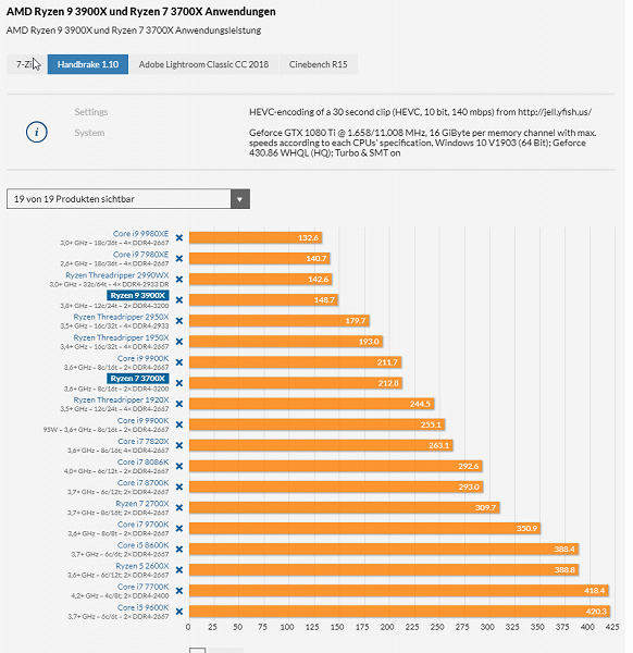 Тесты процессоров Ryzen 9 3900X и Ryzen 7 3700X демонстрируют их превосходство над конкурентами - 4 Тесты процессоров Ryzen 9 3900X и Ryzen 7 3700X демонстрируют их превосходство над конкурентами