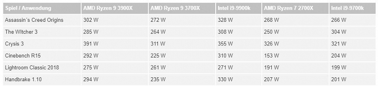 Тесты процессоров Ryzen 9 3900X и Ryzen 7 3700X демонстрируют их превосходство над конкурентами - 9 Тесты процессоров Ryzen 9 3900X и Ryzen 7 3700X демонстрируют их превосходство над конкурентами