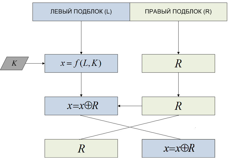 Криптографический алгоритм «Кузнечик»: просто о сложном - 8