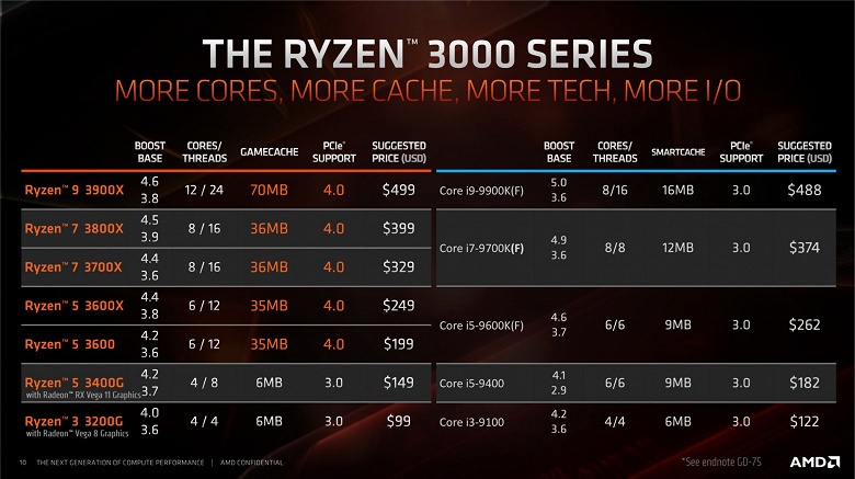 Настольные процессоры AMD Ryzen 3000 и видеокарты Radeon RX 5700 поступили в продажу