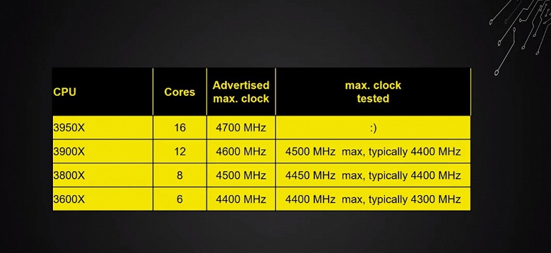 Не рассчитывайте на разгон. Новейшие процессоры AMD Ryzen 3000 работают фактически на пределе своих возможностей