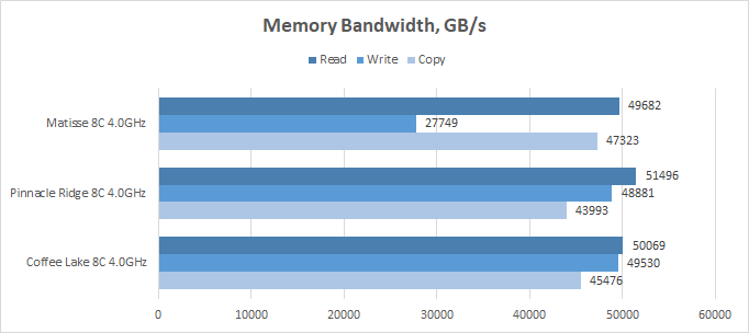 Новая статья: Обзор процессора AMD Ryzen 7 3700X: Zen 2 во всей красе