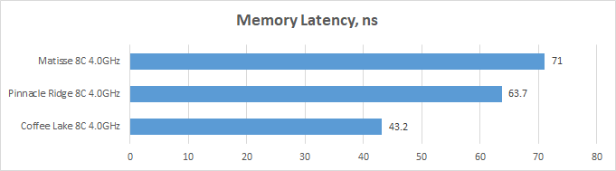 Новая статья: Обзор процессора AMD Ryzen 7 3700X: Zen 2 во всей красе