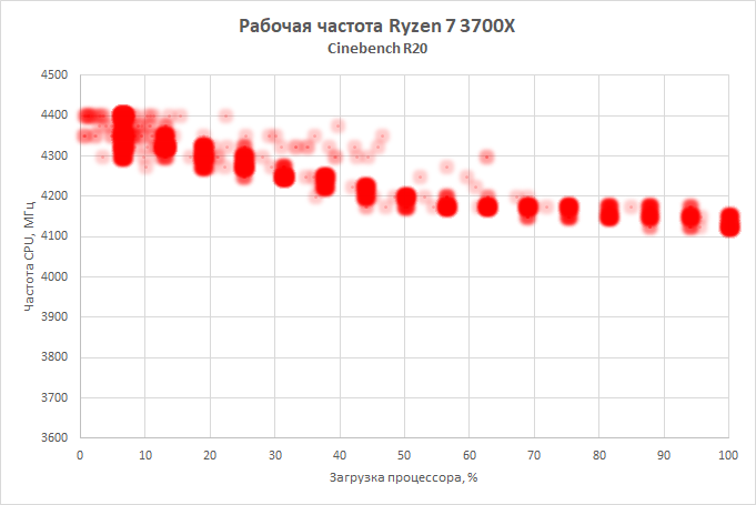 Новая статья: Обзор процессора AMD Ryzen 7 3700X: Zen 2 во всей красе