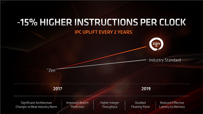 Новая статья: Обзор процессора AMD Ryzen 7 3700X: Zen 2 во всей красе