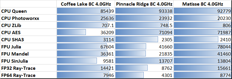 Новая статья: Обзор процессора AMD Ryzen 7 3700X: Zen 2 во всей красе