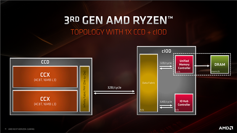 Новая статья: Обзор процессора AMD Ryzen 7 3700X: Zen 2 во всей красе