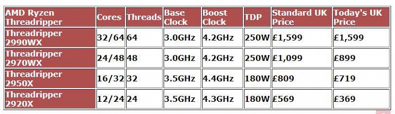 Процессоры AMD Ryzen Threadripper второго поколения заметно подешевели