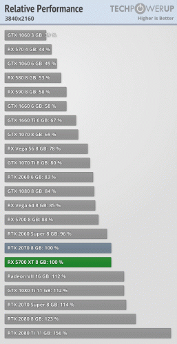 Результаты полноценных тестов видеокарт Radeon RX 5700: новинки выгоднее основных конкурентов