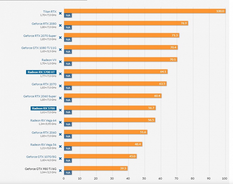 Результаты полноценных тестов видеокарт Radeon RX 5700: новинки выгоднее основных конкурентов