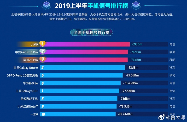 Xiaomi Mi 9 назвали смартфоном с лучшим уровнем приема сигнала сотовой сети
