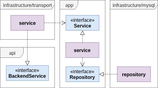Image: Go Project Package Diagram