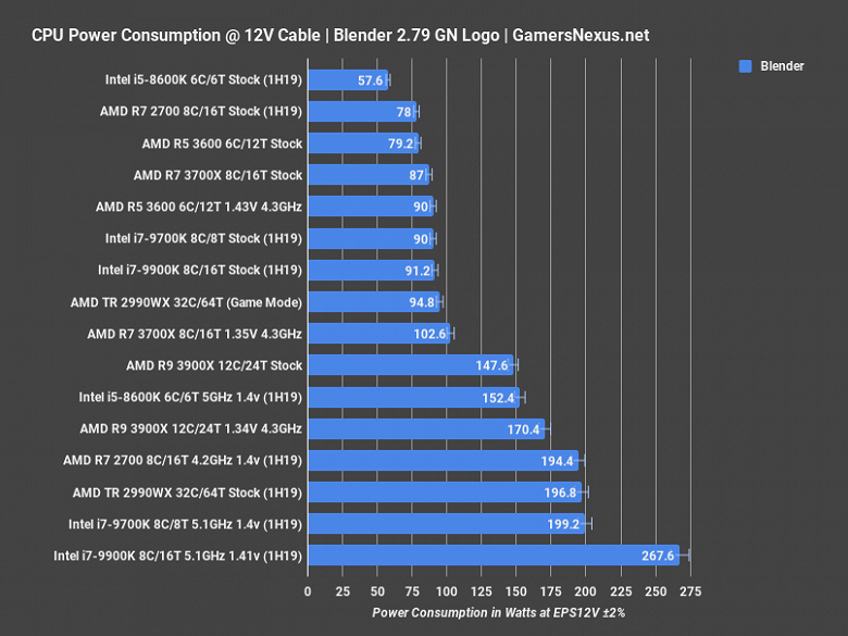 Тесты CPU Ryzen 5 3600: на уровне Core i7-9700K при вдвое меньшей цене