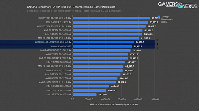 Тесты CPU Ryzen 5 3600: на уровне Core i7-9700K при вдвое меньшей цене