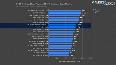 Тесты CPU Ryzen 5 3600: на уровне Core i7-9700K при вдвое меньшей цене