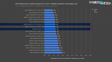 Тесты CPU Ryzen 5 3600: на уровне Core i7-9700K при вдвое меньшей цене