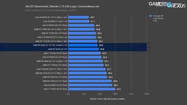 Тесты CPU Ryzen 5 3600: на уровне Core i7-9700K при вдвое меньшей цене