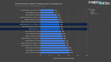 Тесты CPU Ryzen 5 3600: на уровне Core i7-9700K при вдвое меньшей цене