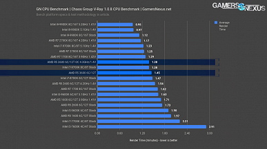 Тесты CPU Ryzen 5 3600: на уровне Core i7-9700K при вдвое меньшей цене