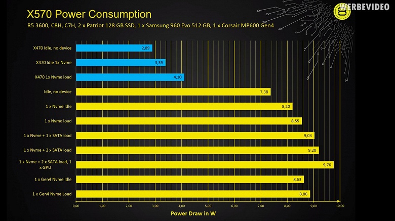 Измерено: энергопотребление чипсета AMD X570 в два с половиной раза больше, чем у X470