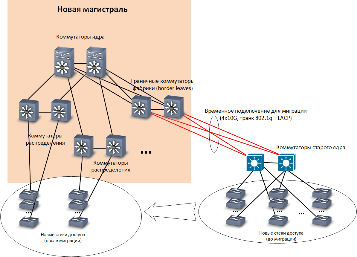 Как мы спроектировали и реализовали новую сеть на Huawei в московском офисе, часть 2 - 6