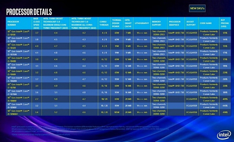 От Core i3-10100 за $130 до Core i9-10900KF за $500: настольные процессоры Intel Comet Lake полностью рассекречены