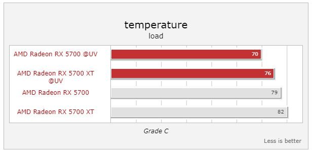 Снижение напряжения ядра повышает производительность видеокарт AMD Radeon RX 5700 и Radeon RX 5700 XT