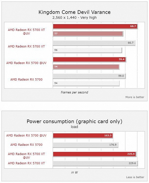 Снижение напряжения ядра повышает производительность видеокарт AMD Radeon RX 5700 и Radeon RX 5700 XT