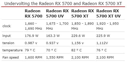 Снижение напряжения ядра повышает производительность видеокарт AMD Radeon RX 5700 и Radeon RX 5700 XT