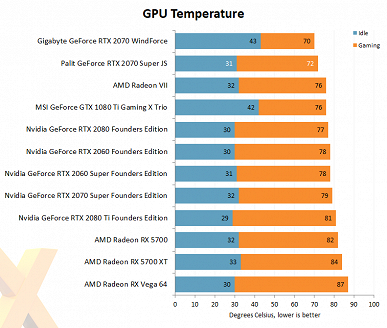 В Сети появились обзоры нереференсных видеокарт GeForce RTX Super