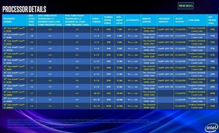 Новые подробности о Comet Lake: 10-ядерный флагман за 9 и процессорный разъём LGA 1159