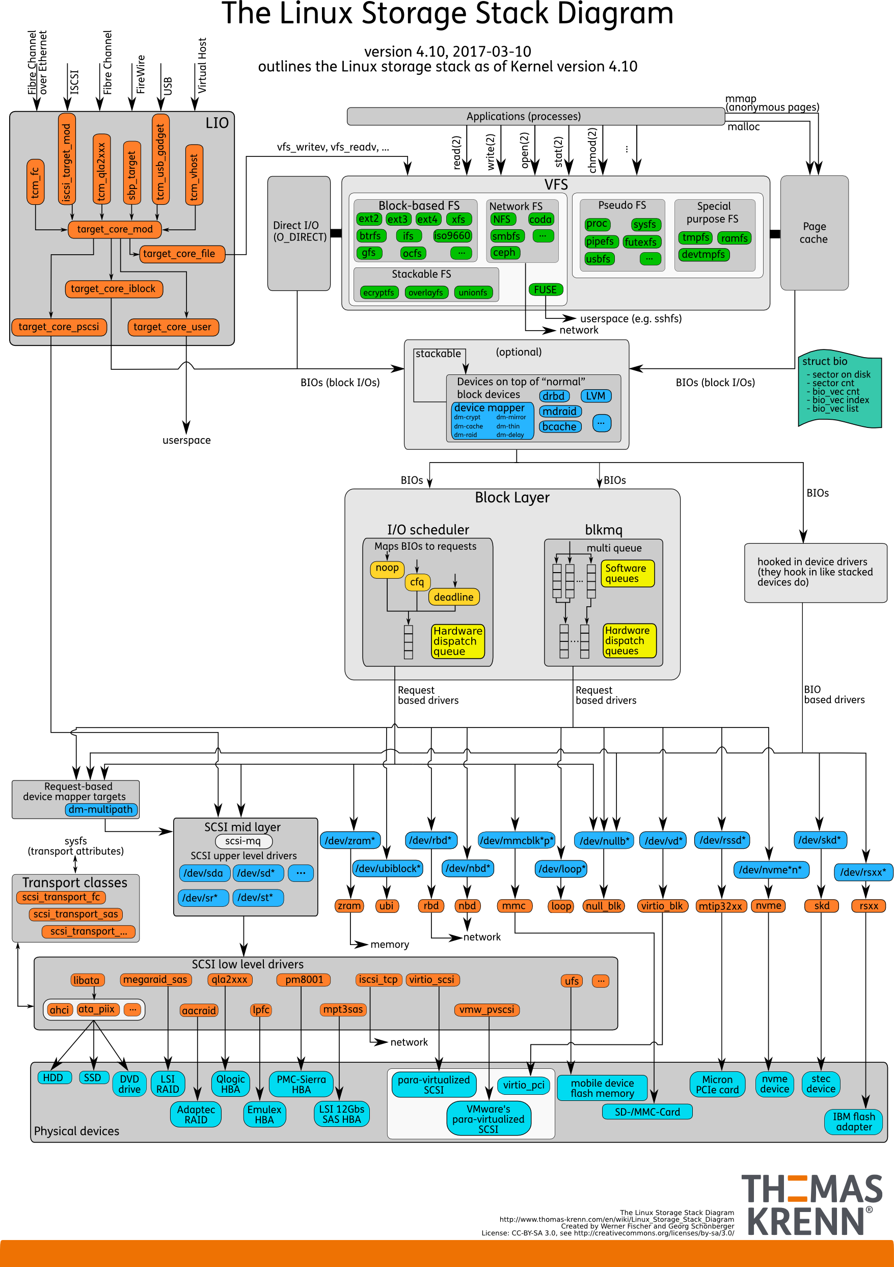 Последние изменения в IO-стеке Linux с точки зрения DBA - 8