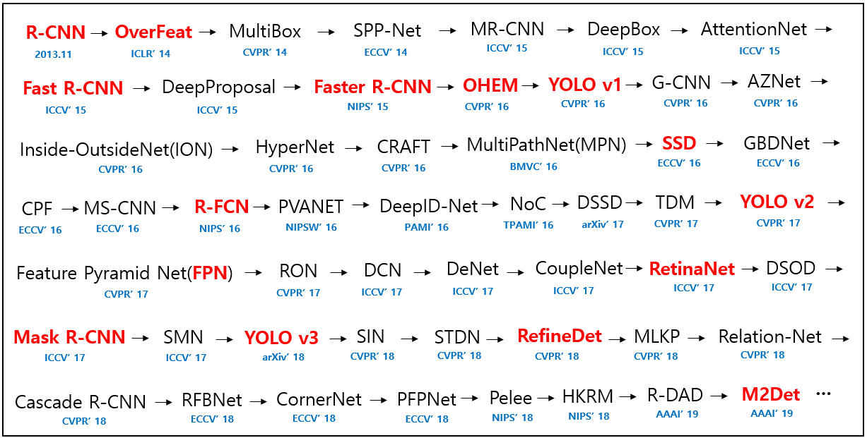 Вижу, значит существую: обзор Deep Learning в Computer Vision (часть 2) - 11