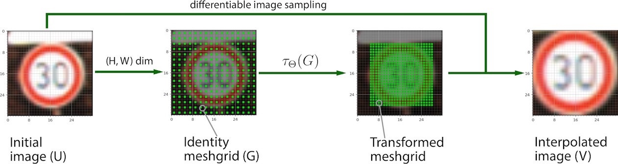 Вижу, значит существую: обзор Deep Learning в Computer Vision (часть 2) - 26