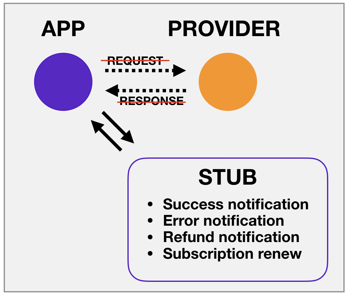 Как не потерять деньги в черном ящике: методы тестирования биллинга - 11