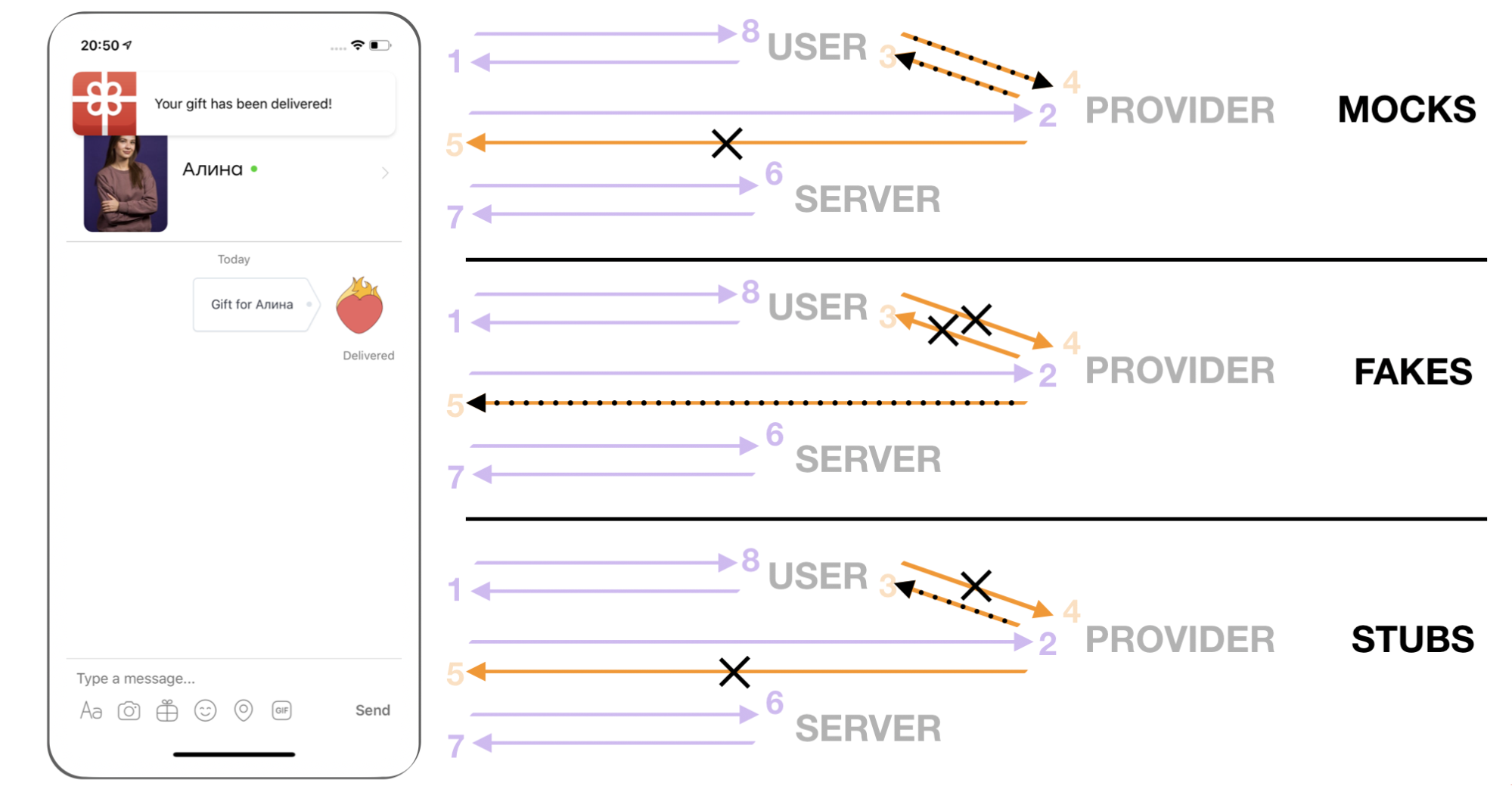 Как не потерять деньги в черном ящике: методы тестирования биллинга - 12