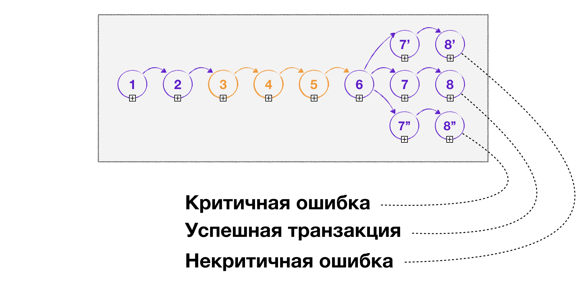 Как не потерять деньги в черном ящике: методы тестирования биллинга - 5