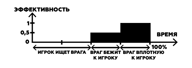 Курс Молодого Геймдизайнера: как считать баланс персонажей и снаряжения без математики - 11